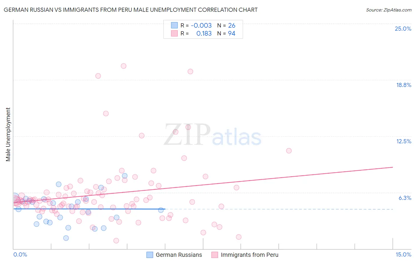 German Russian vs Immigrants from Peru Male Unemployment