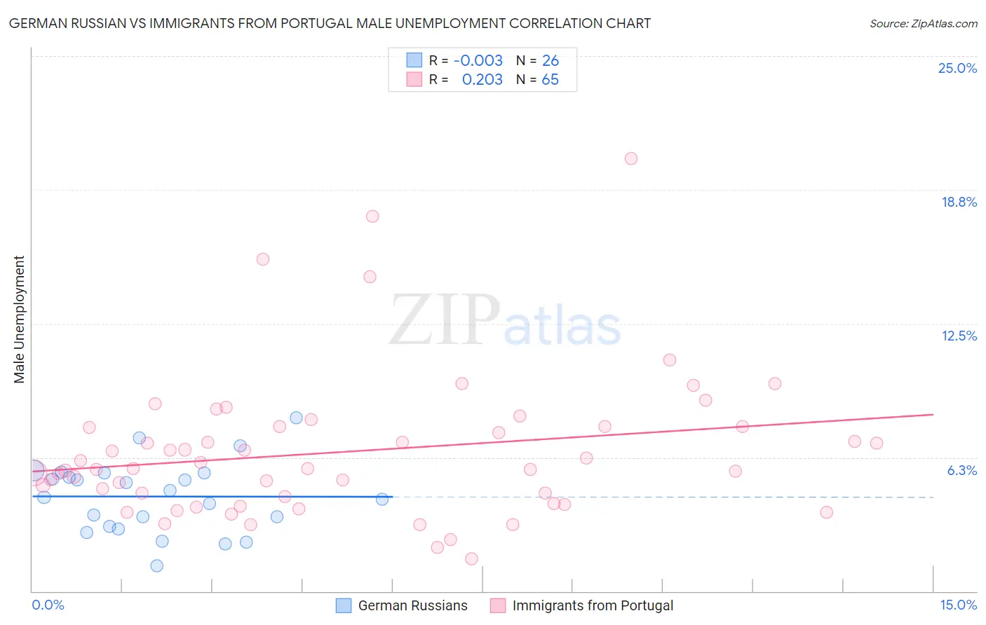 German Russian vs Immigrants from Portugal Male Unemployment