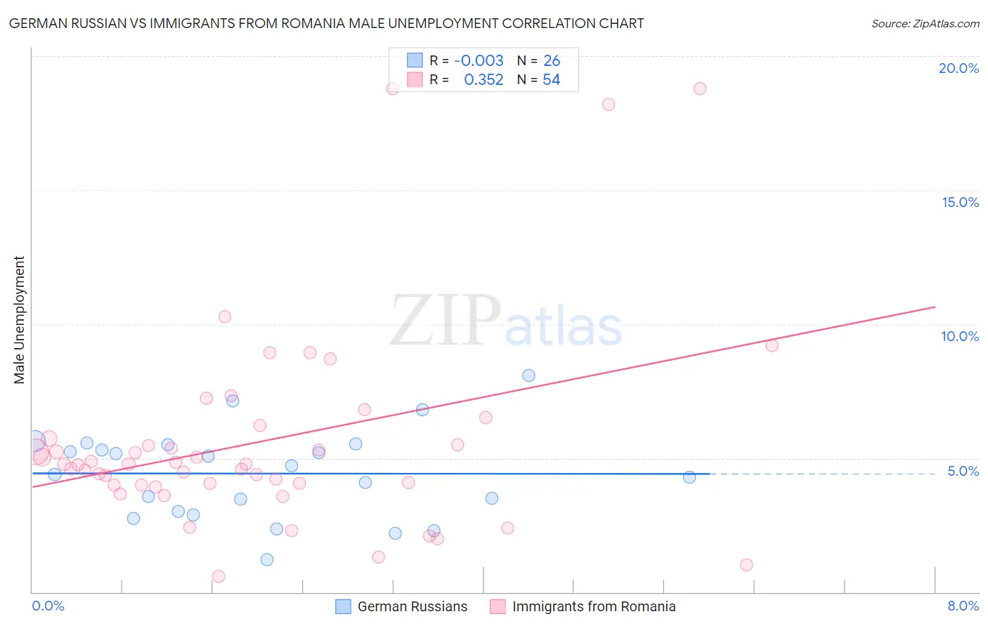 German Russian vs Immigrants from Romania Male Unemployment