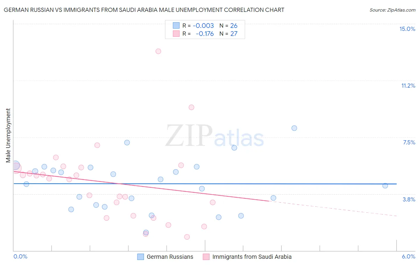 German Russian vs Immigrants from Saudi Arabia Male Unemployment