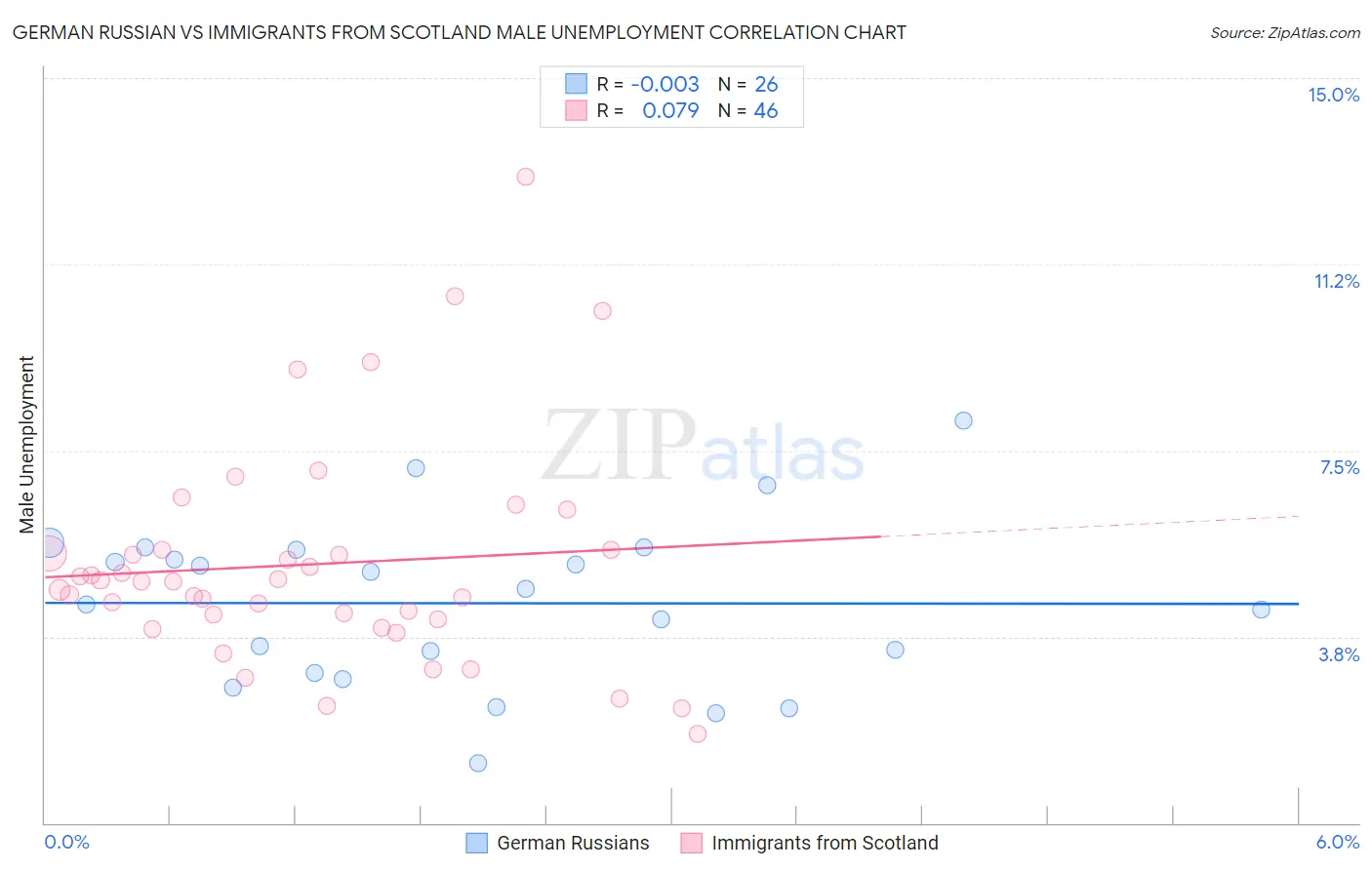 German Russian vs Immigrants from Scotland Male Unemployment