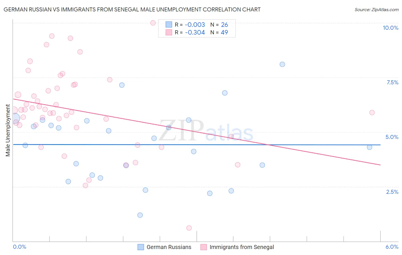 German Russian vs Immigrants from Senegal Male Unemployment