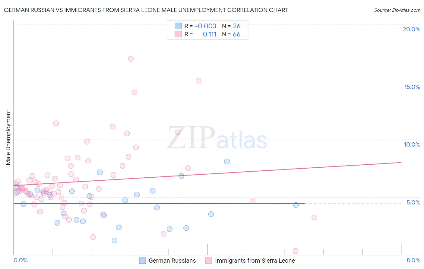 German Russian vs Immigrants from Sierra Leone Male Unemployment