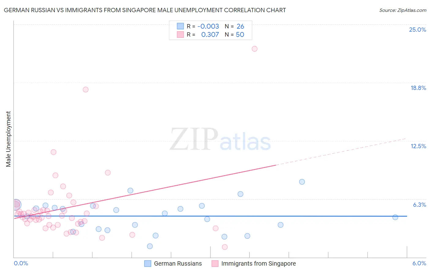 German Russian vs Immigrants from Singapore Male Unemployment