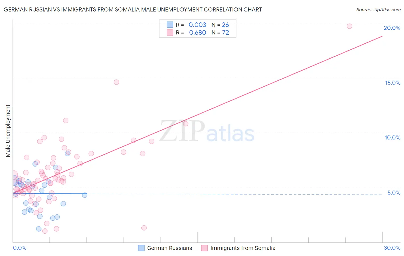 German Russian vs Immigrants from Somalia Male Unemployment