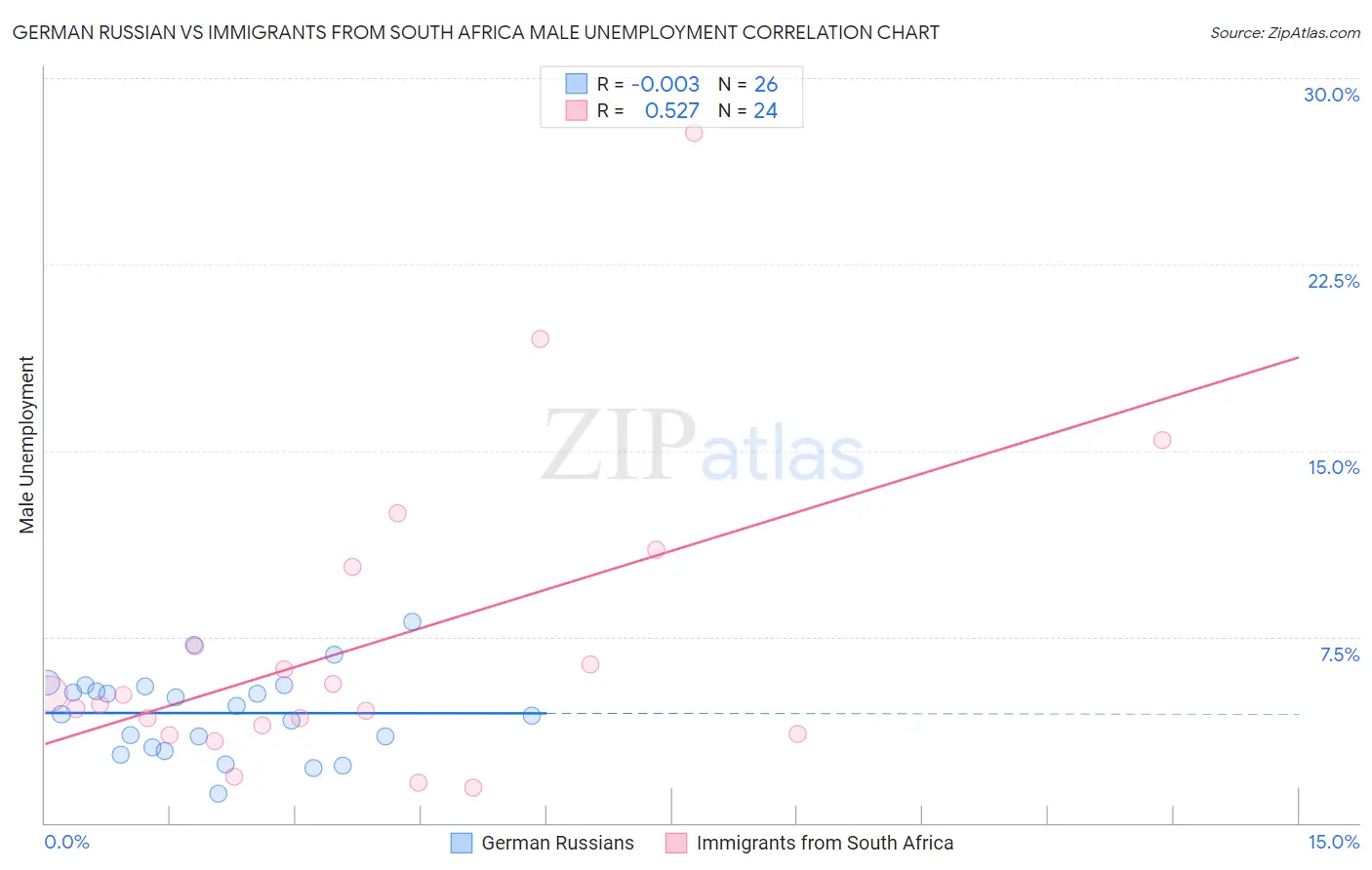 German Russian vs Immigrants from South Africa Male Unemployment