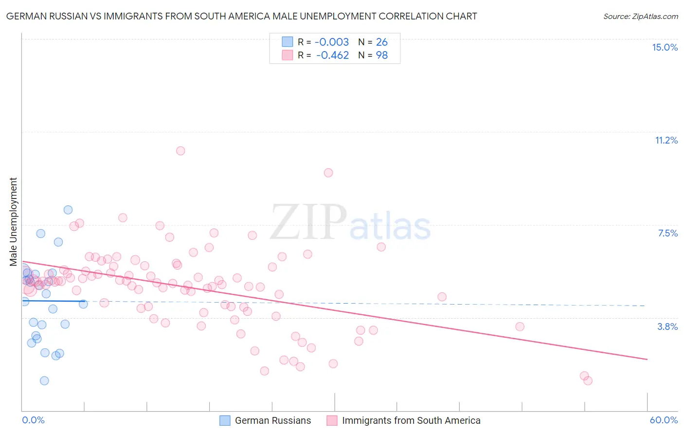 German Russian vs Immigrants from South America Male Unemployment