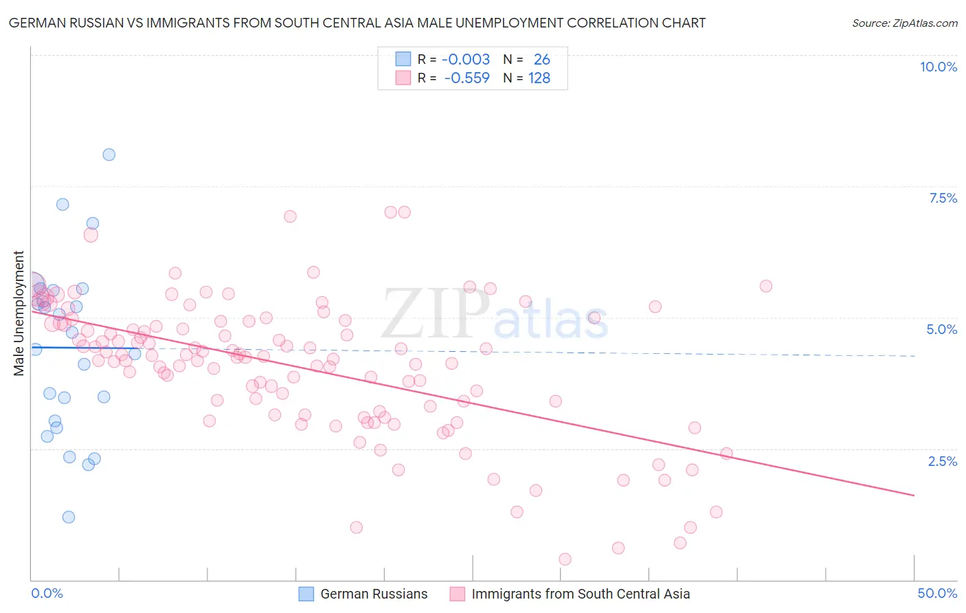 German Russian vs Immigrants from South Central Asia Male Unemployment