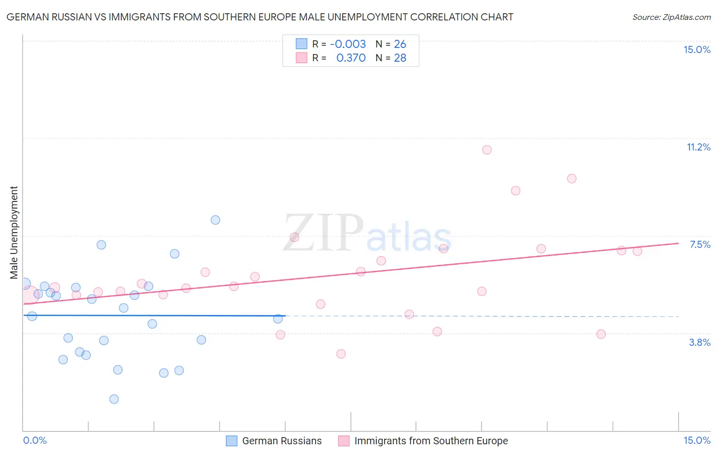German Russian vs Immigrants from Southern Europe Male Unemployment