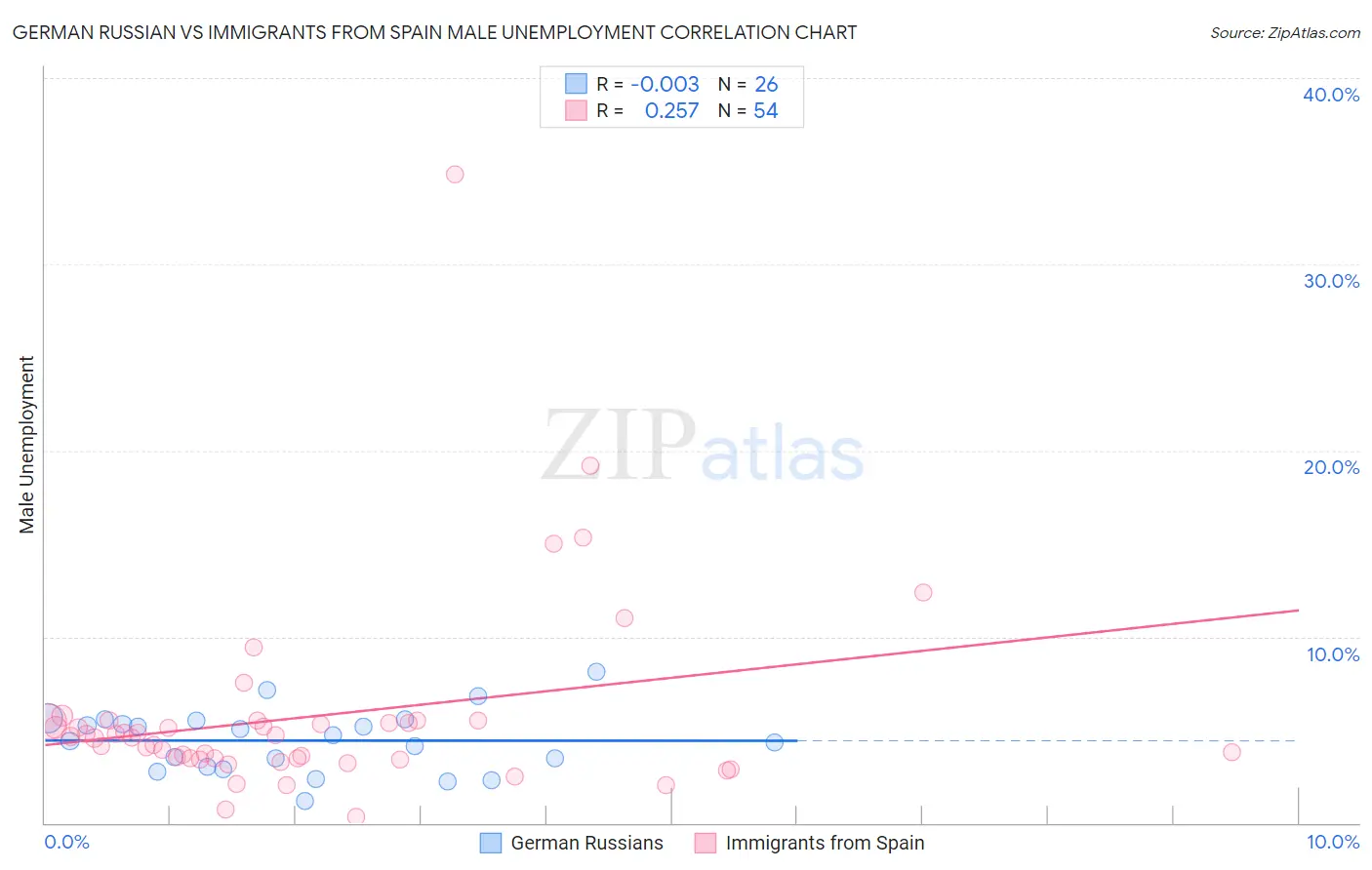 German Russian vs Immigrants from Spain Male Unemployment