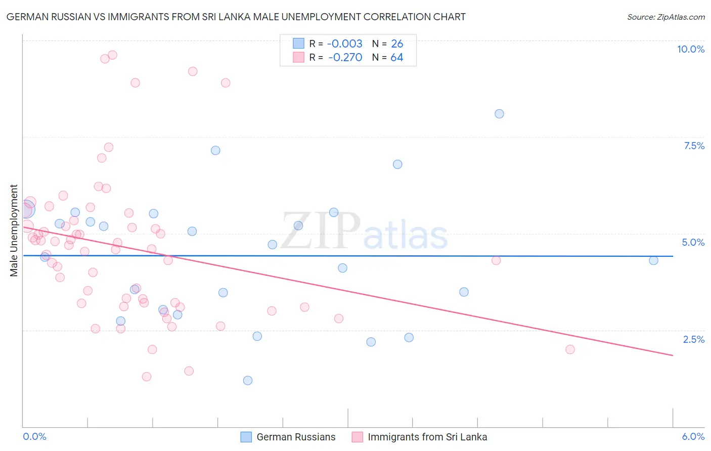 German Russian vs Immigrants from Sri Lanka Male Unemployment