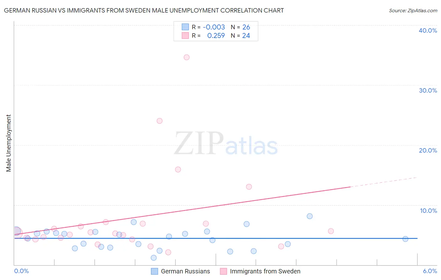 German Russian vs Immigrants from Sweden Male Unemployment