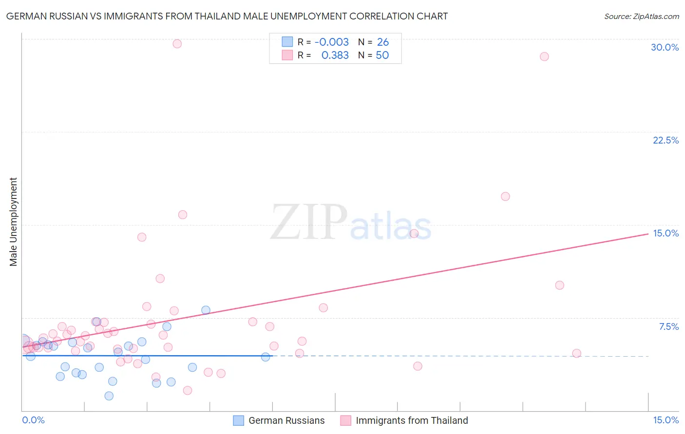 German Russian vs Immigrants from Thailand Male Unemployment