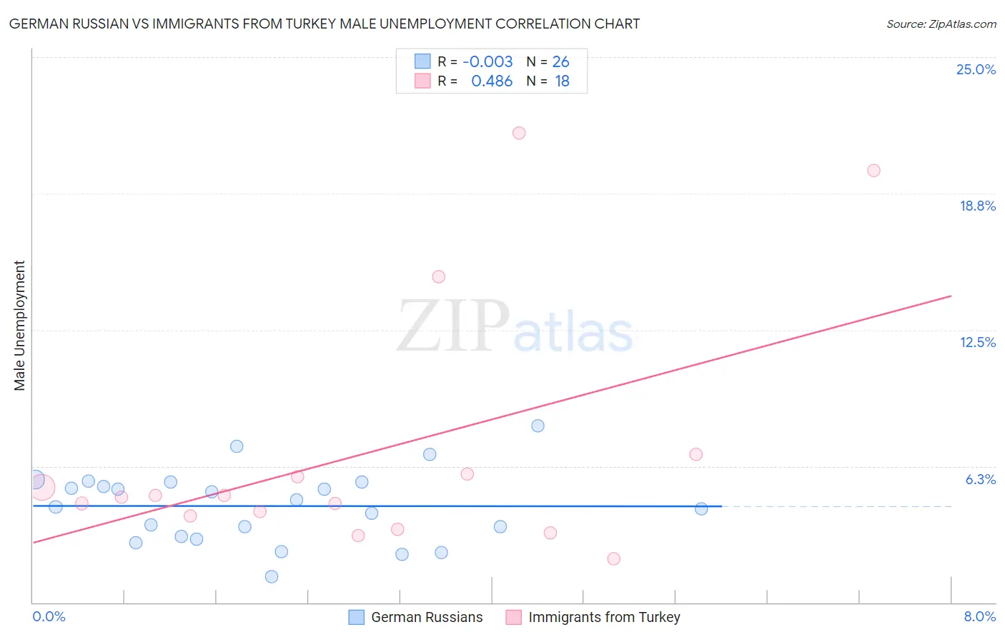 German Russian vs Immigrants from Turkey Male Unemployment