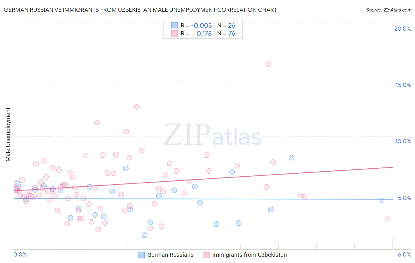 German Russian vs Immigrants from Uzbekistan Male Unemployment