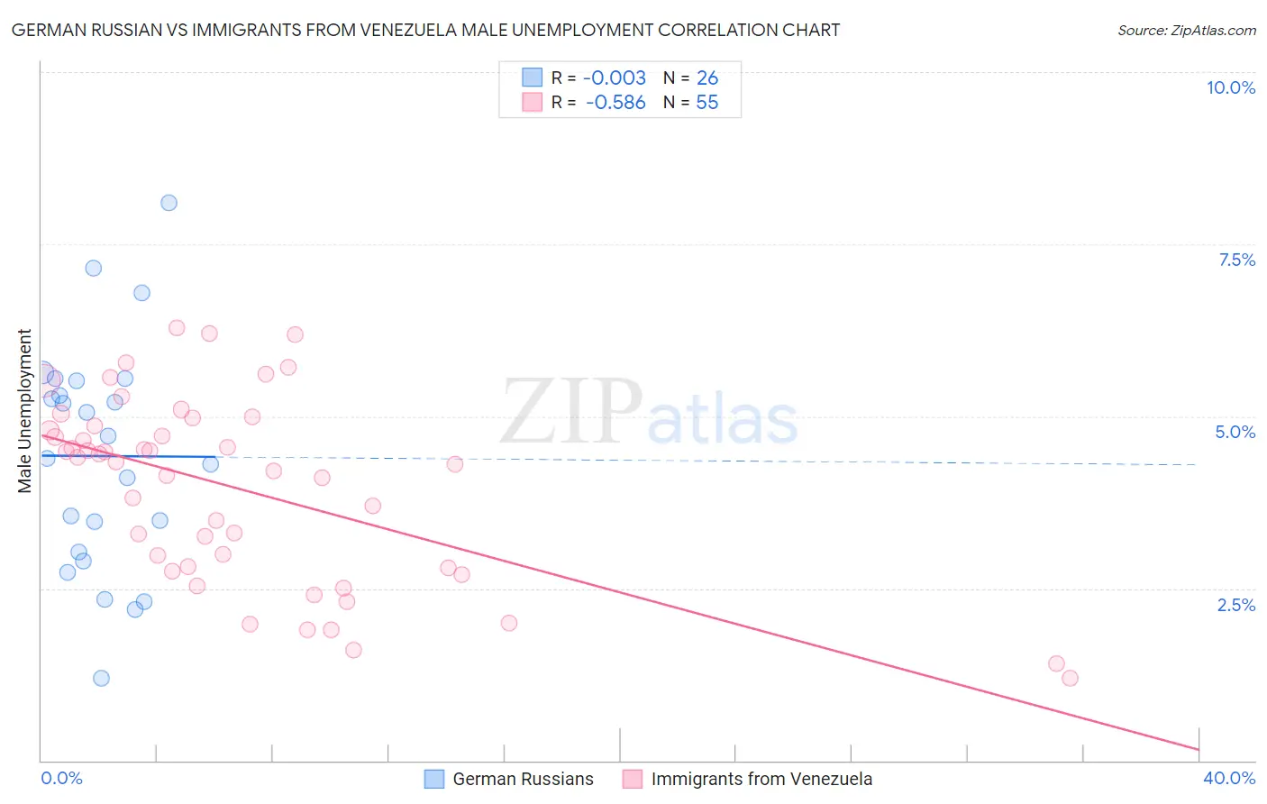 German Russian vs Immigrants from Venezuela Male Unemployment