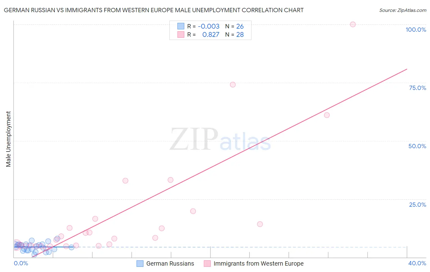 German Russian vs Immigrants from Western Europe Male Unemployment