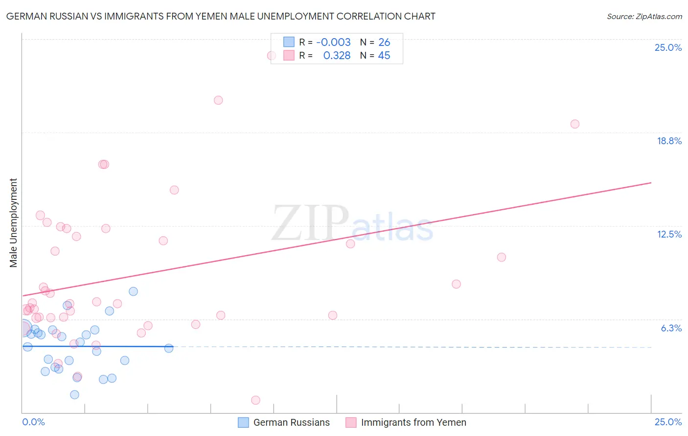German Russian vs Immigrants from Yemen Male Unemployment