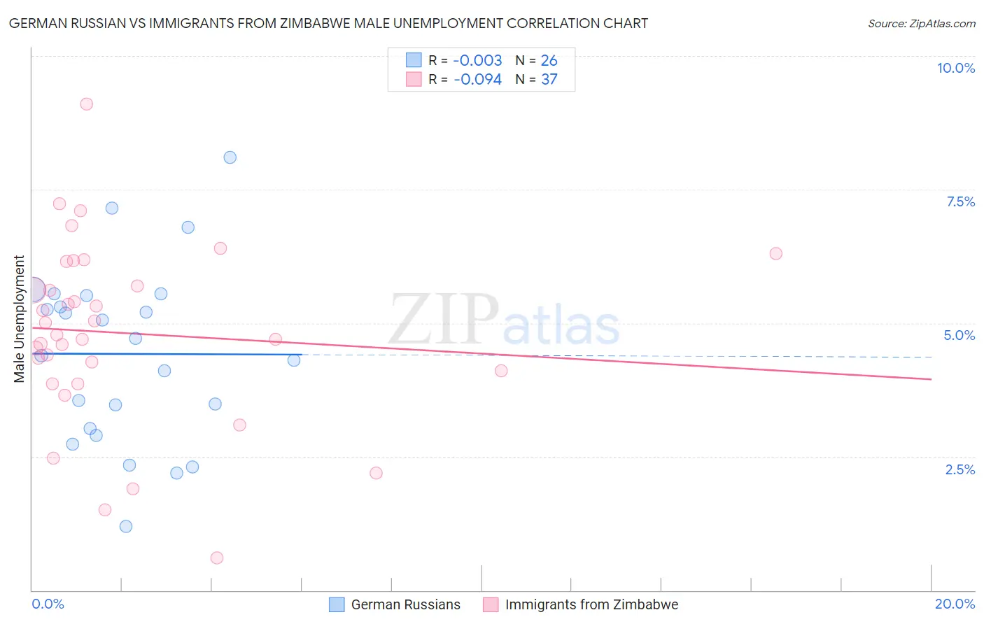 German Russian vs Immigrants from Zimbabwe Male Unemployment