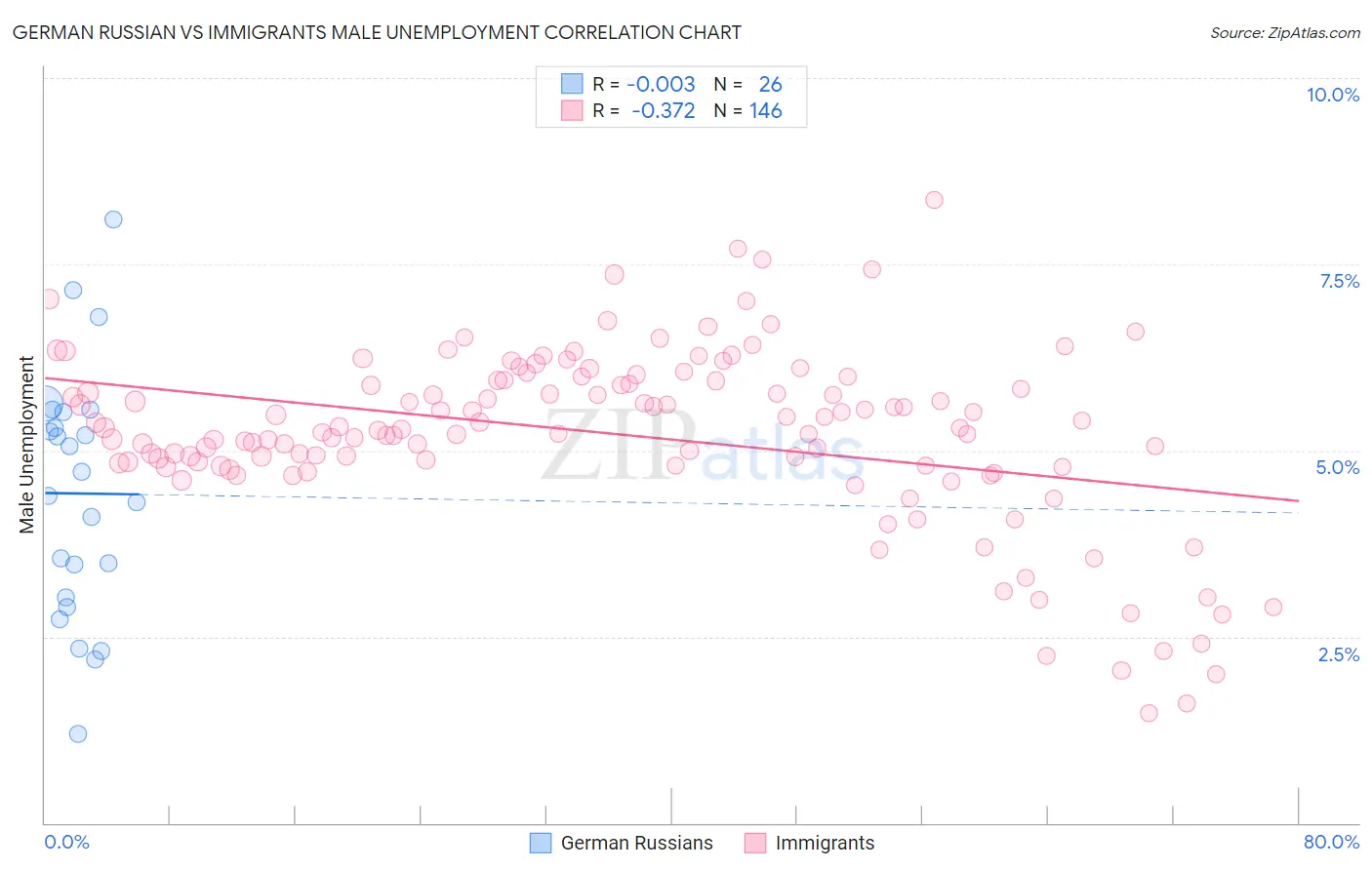 German Russian vs Immigrants Male Unemployment