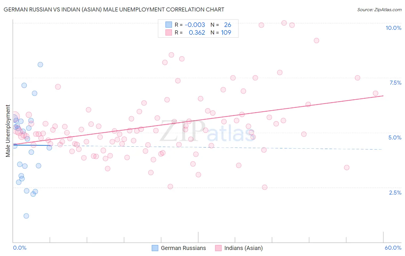 German Russian vs Indian (Asian) Male Unemployment