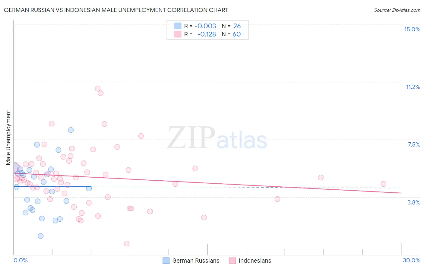 German Russian vs Indonesian Male Unemployment