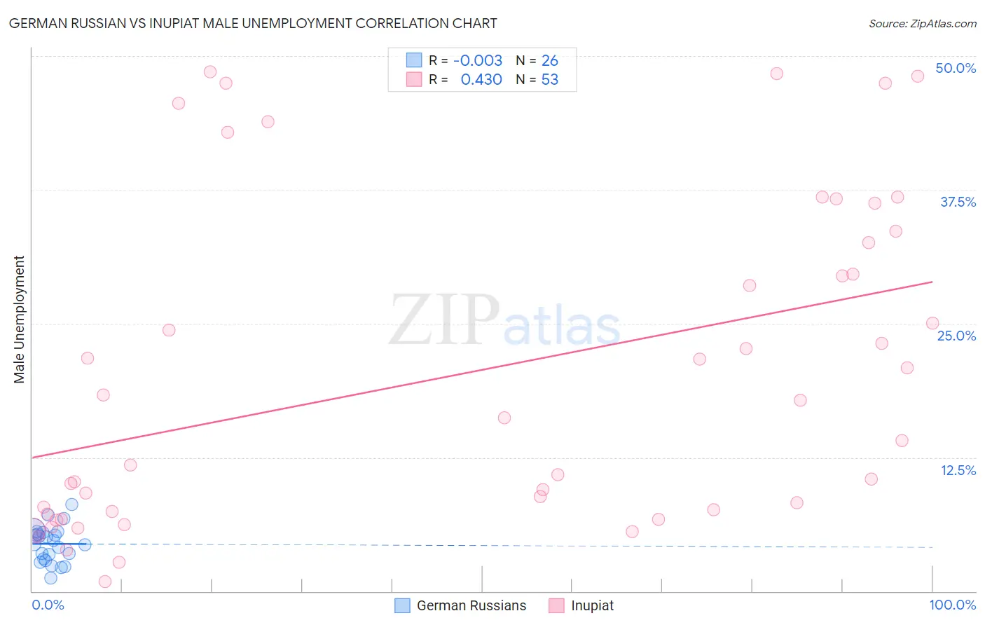 German Russian vs Inupiat Male Unemployment