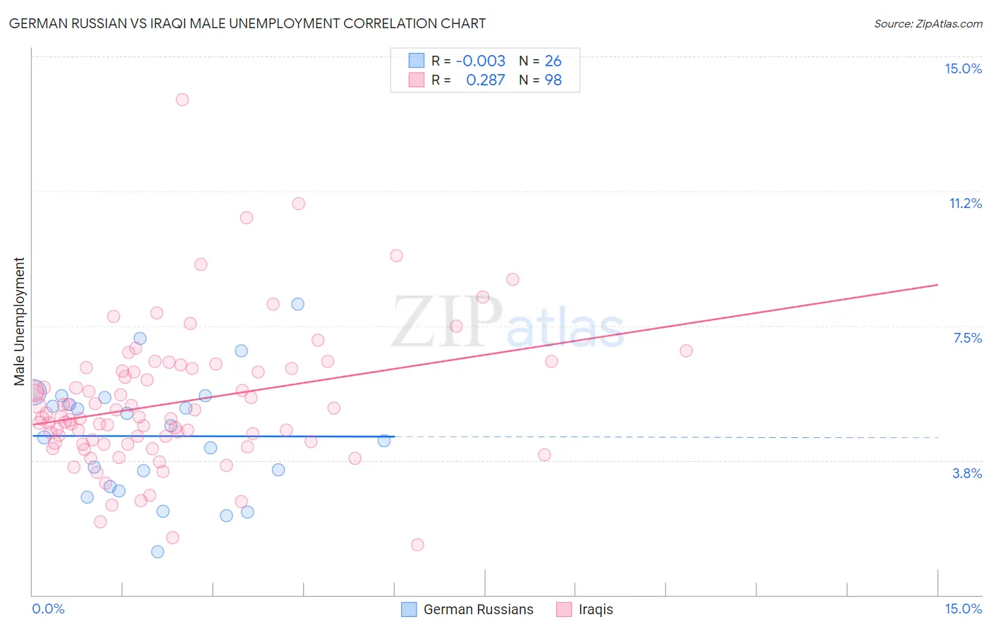 German Russian vs Iraqi Male Unemployment