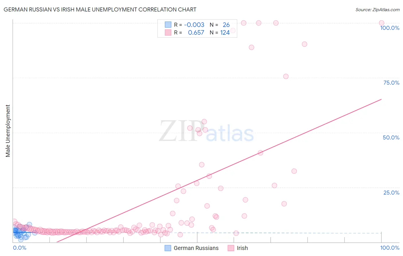 German Russian vs Irish Male Unemployment