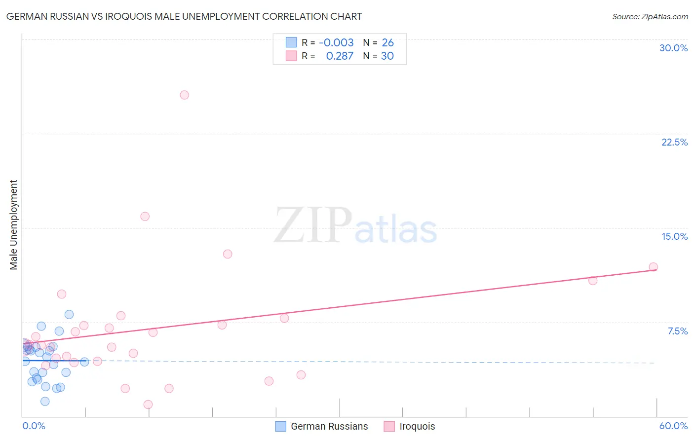 German Russian vs Iroquois Male Unemployment