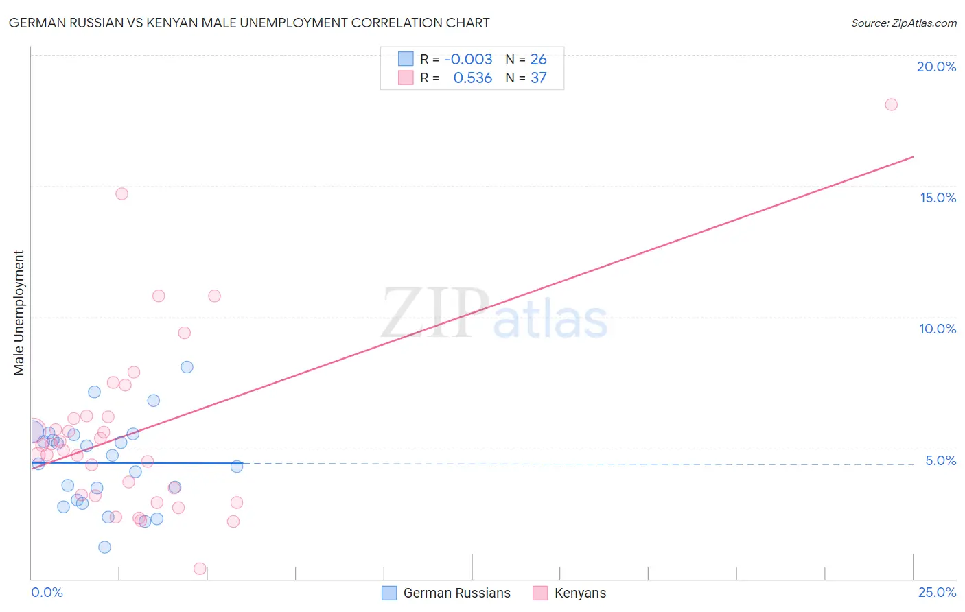 German Russian vs Kenyan Male Unemployment