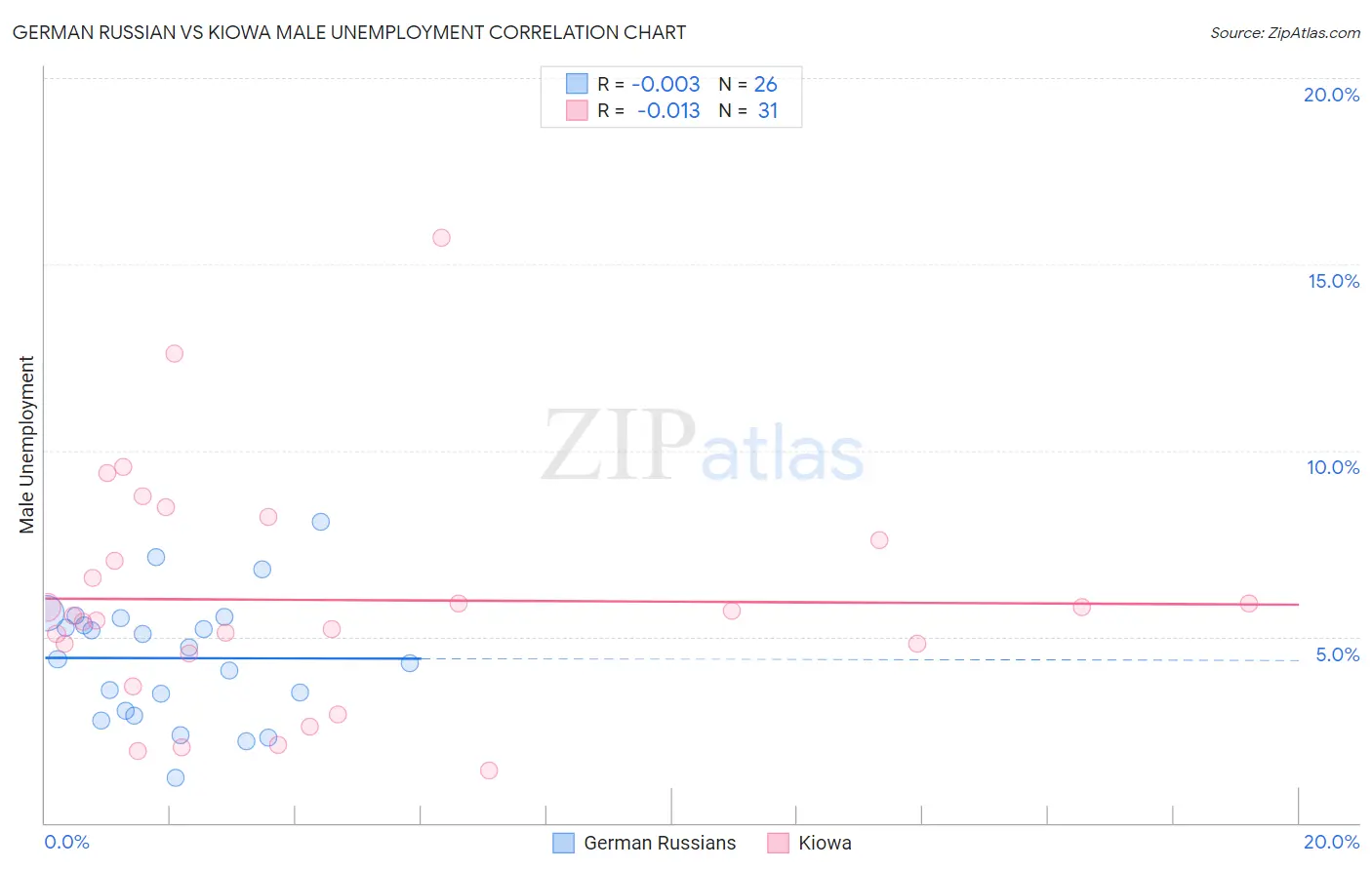 German Russian vs Kiowa Male Unemployment