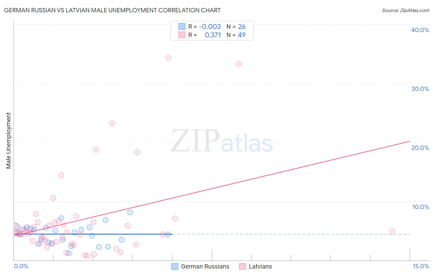 German Russian vs Latvian Male Unemployment