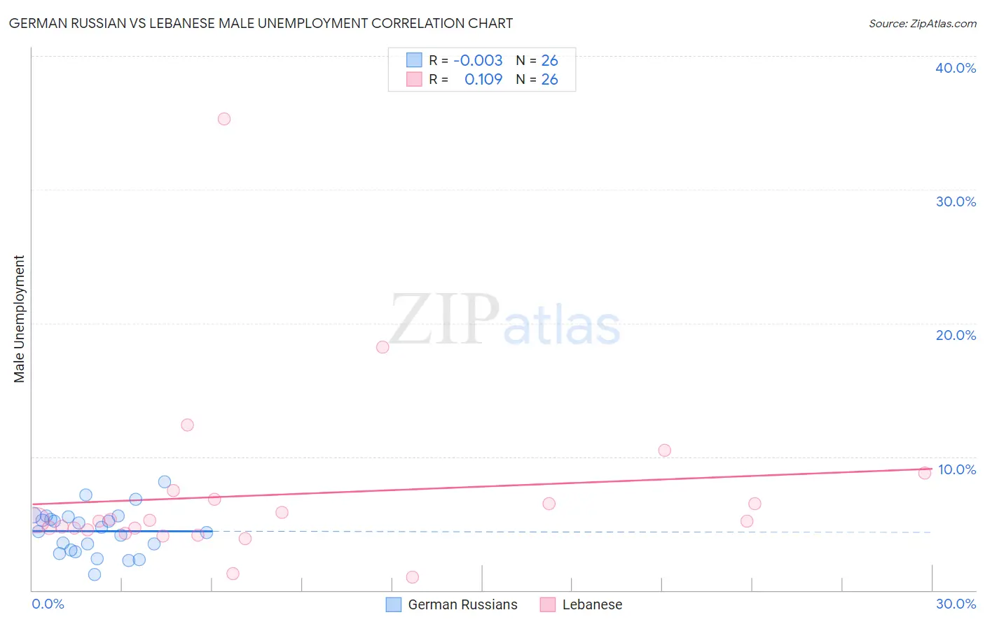 German Russian vs Lebanese Male Unemployment