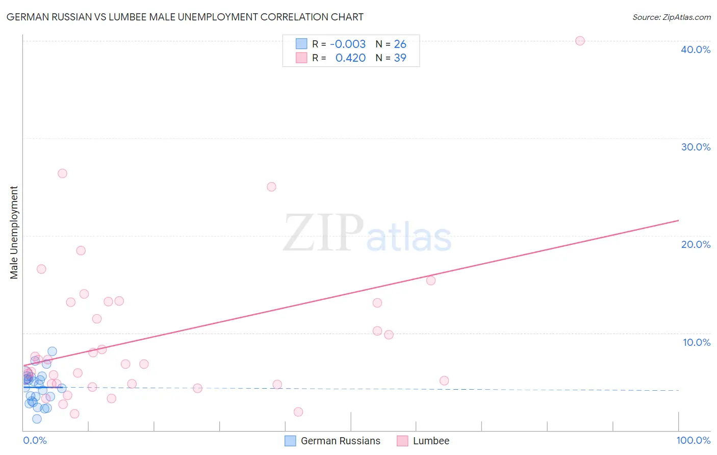 German Russian vs Lumbee Male Unemployment