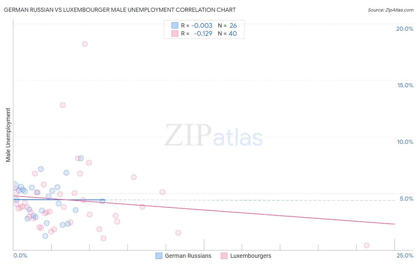 German Russian vs Luxembourger Male Unemployment