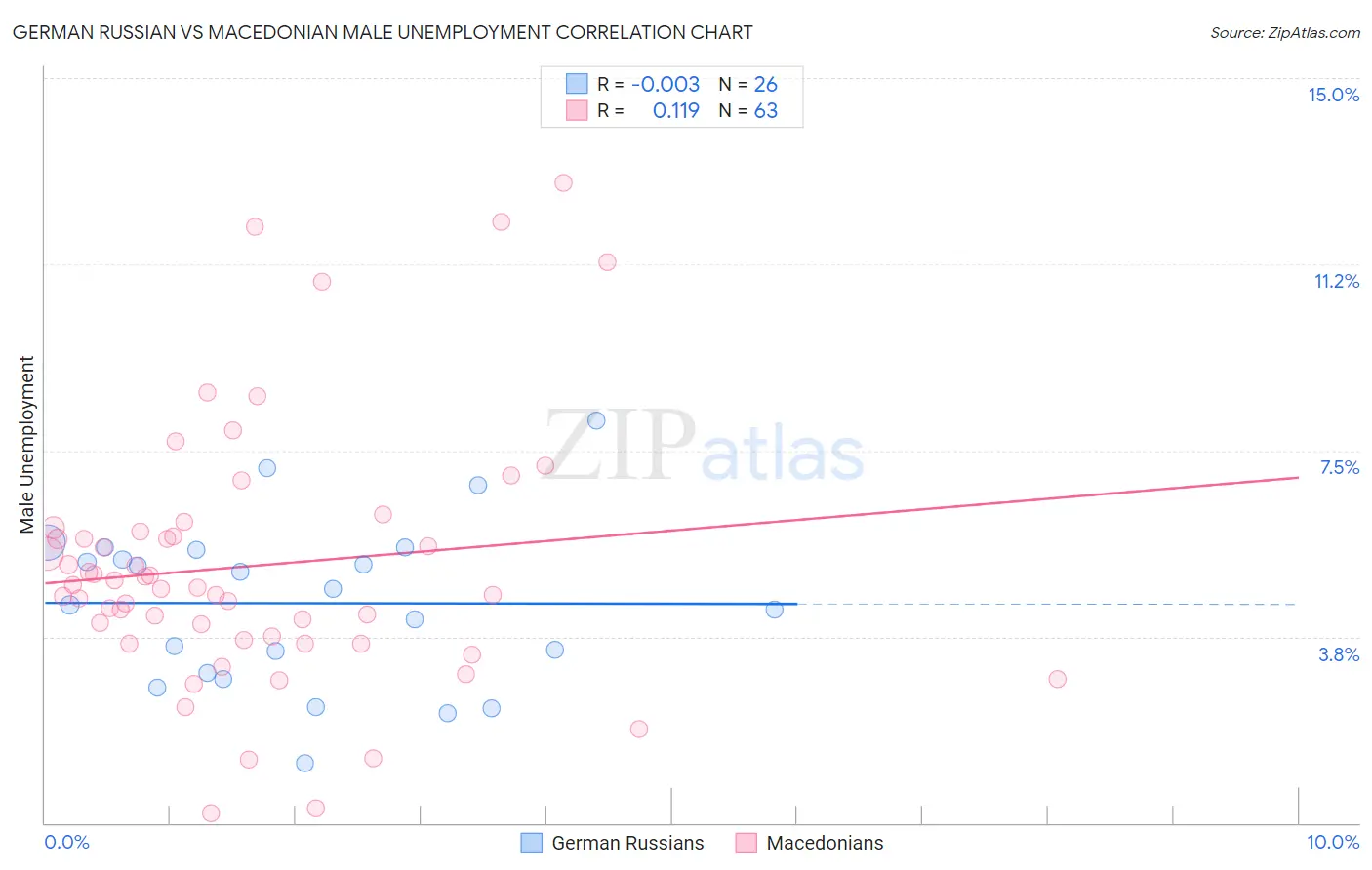 German Russian vs Macedonian Male Unemployment