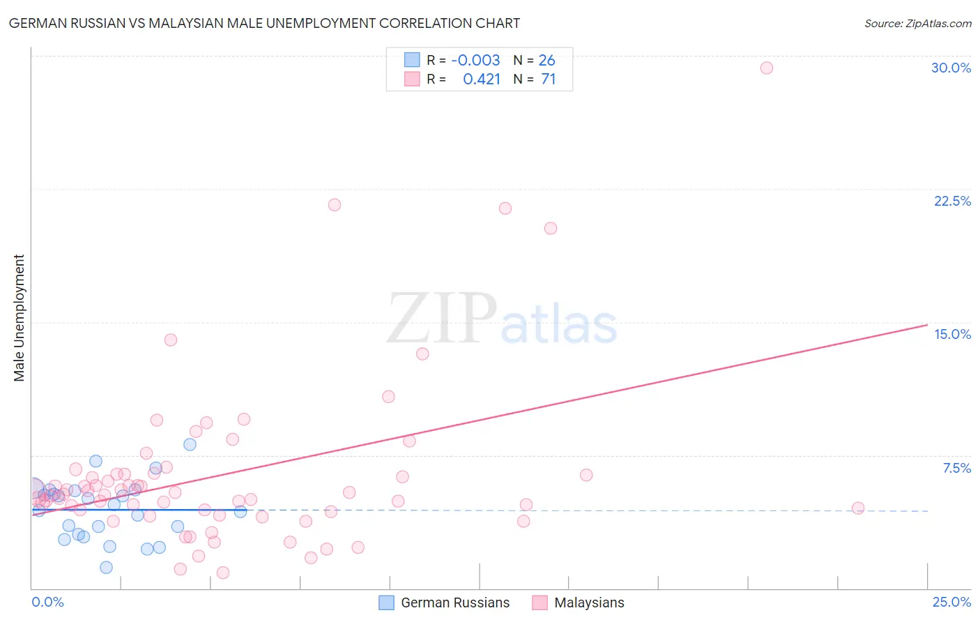 German Russian vs Malaysian Male Unemployment