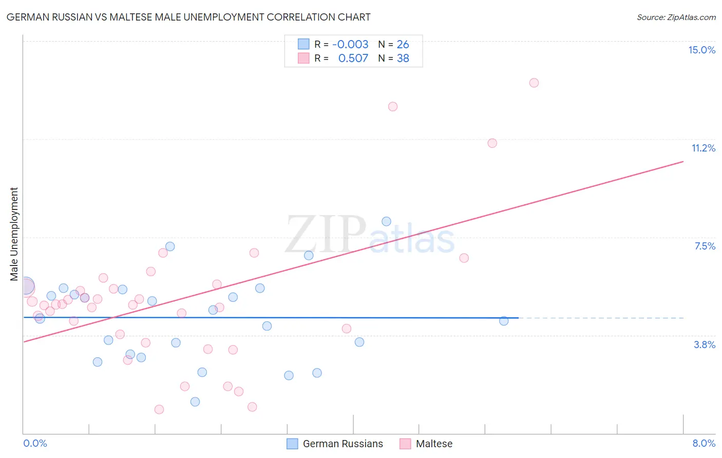 German Russian vs Maltese Male Unemployment