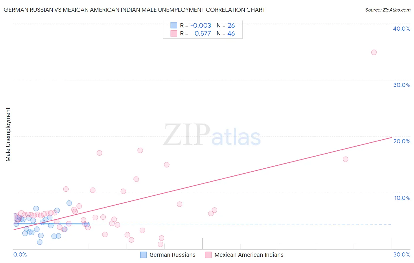 German Russian vs Mexican American Indian Male Unemployment