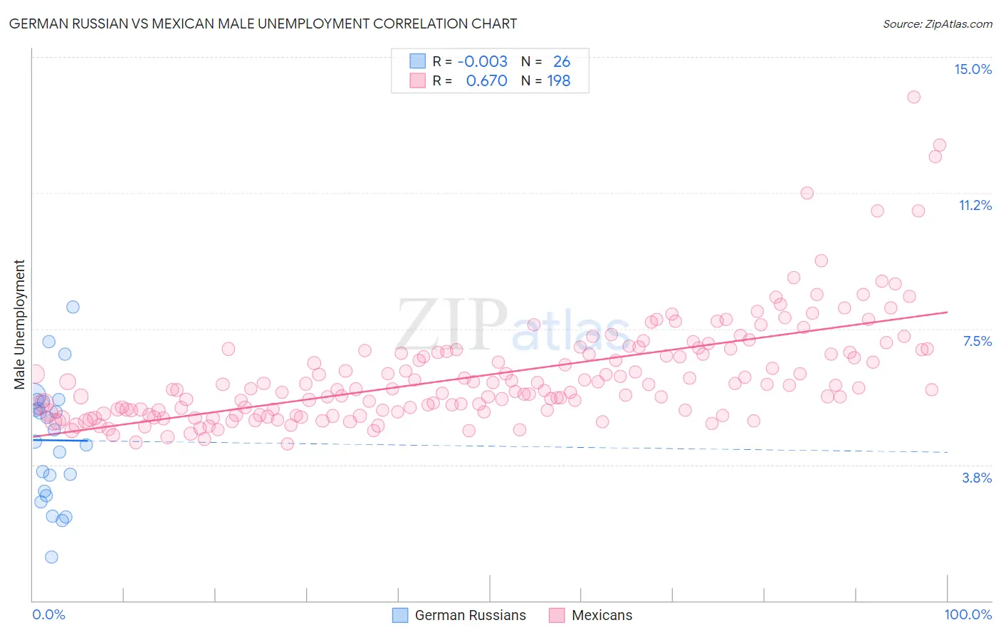 German Russian vs Mexican Male Unemployment