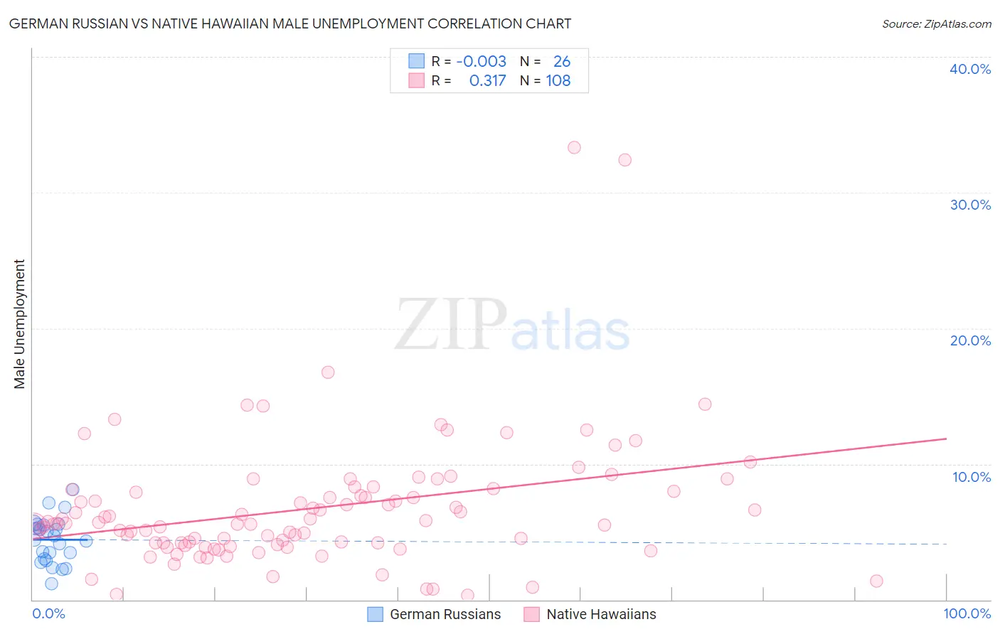 German Russian vs Native Hawaiian Male Unemployment