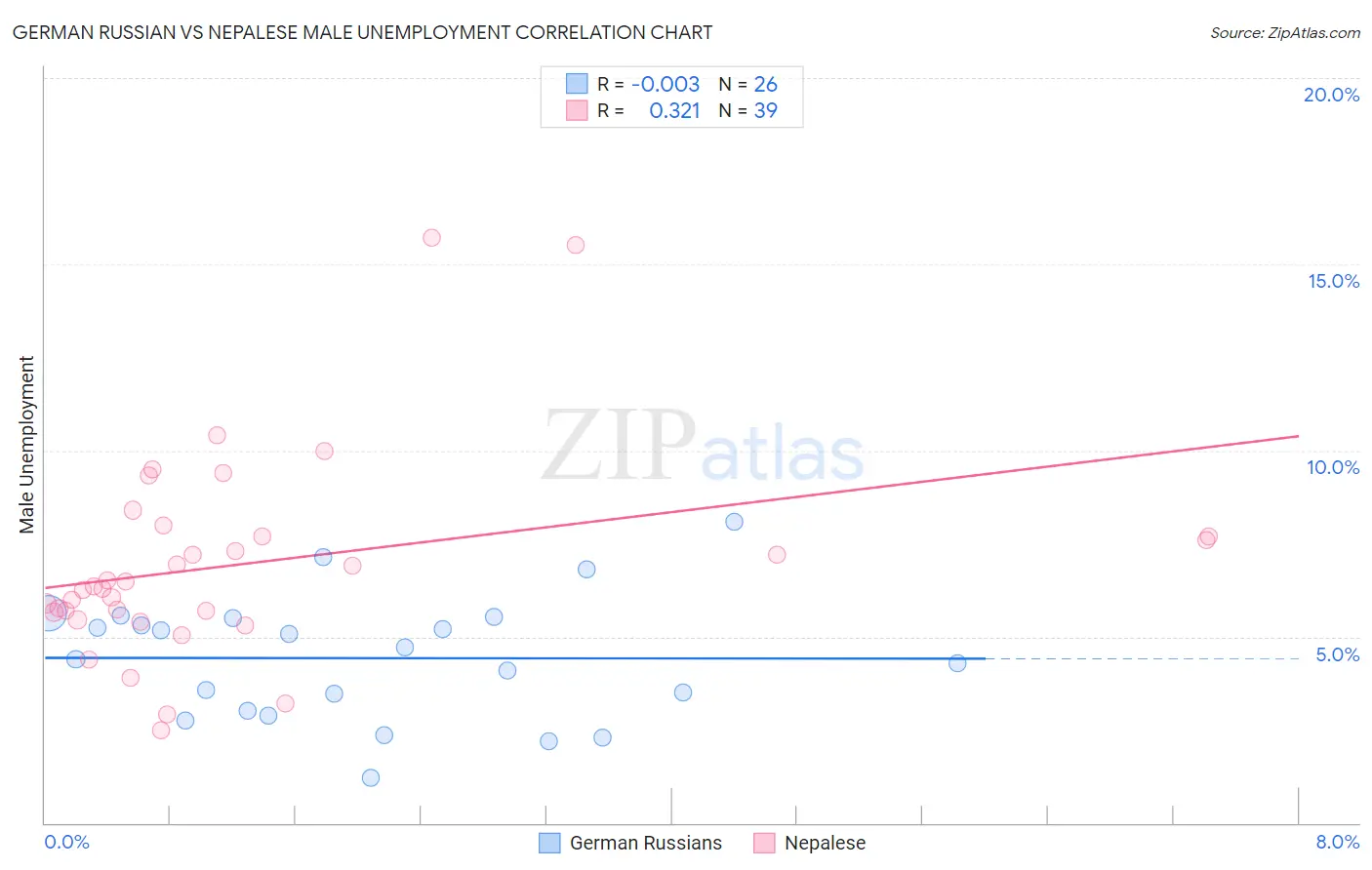 German Russian vs Nepalese Male Unemployment