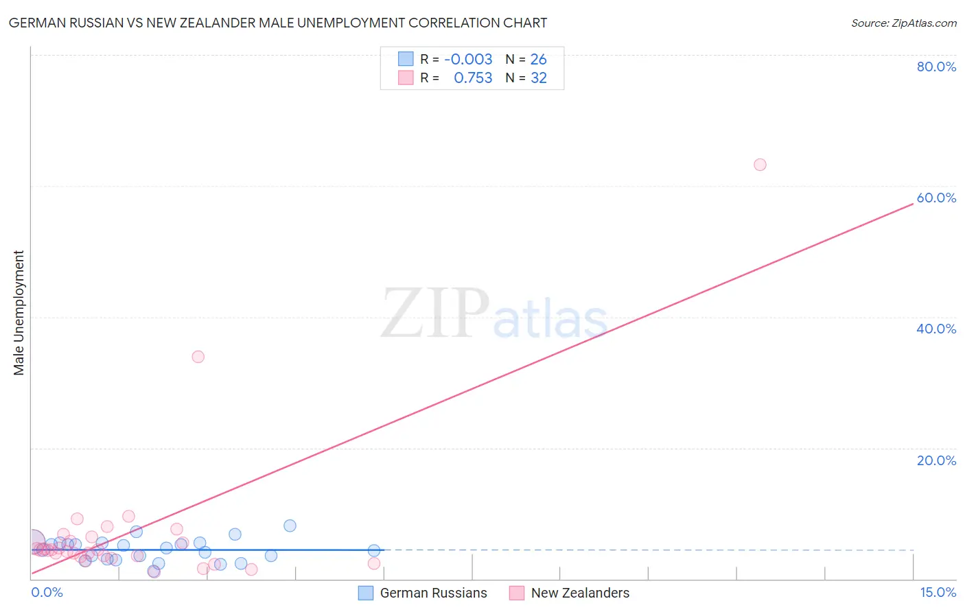 German Russian vs New Zealander Male Unemployment