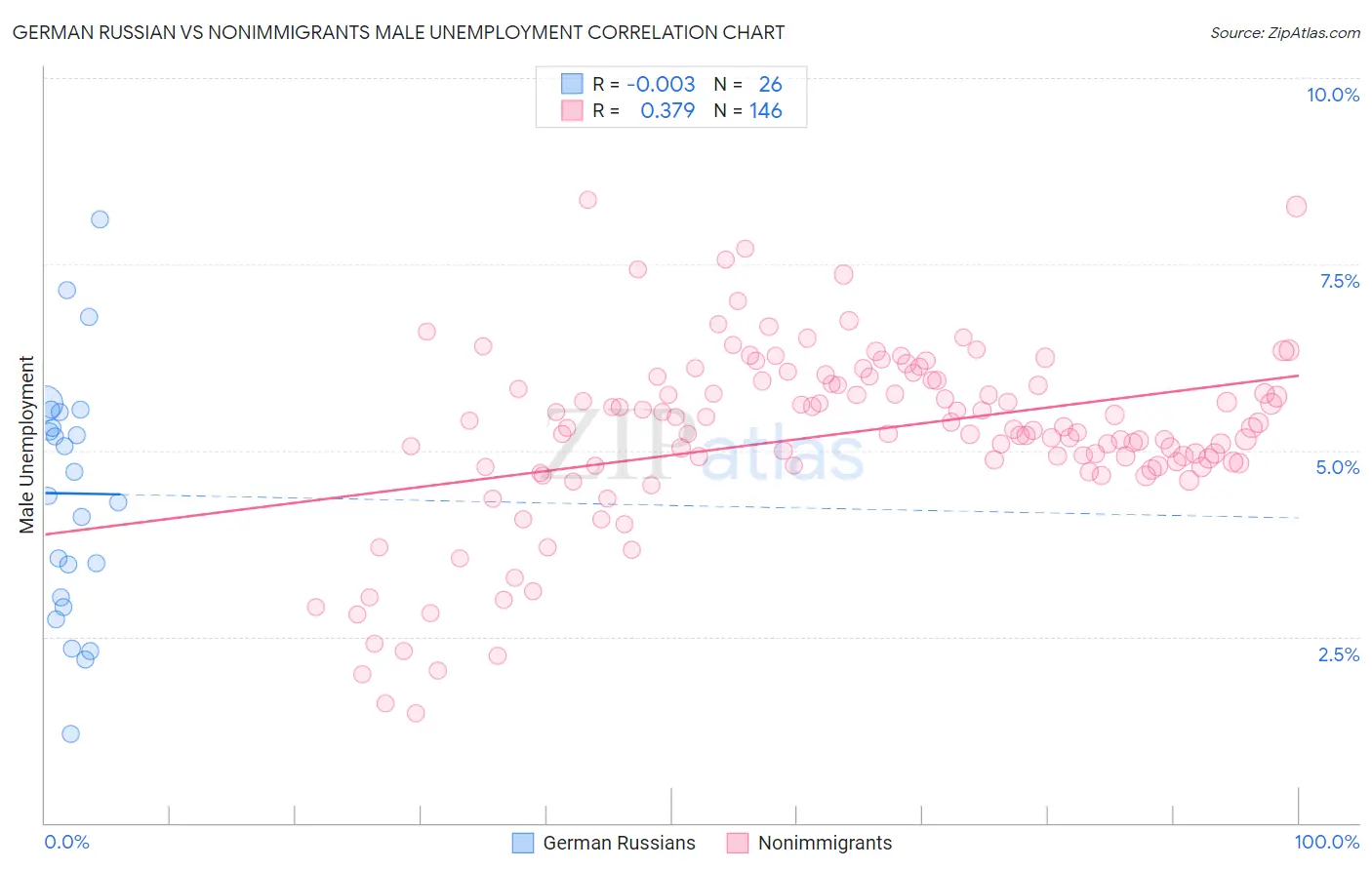 German Russian vs Nonimmigrants Male Unemployment