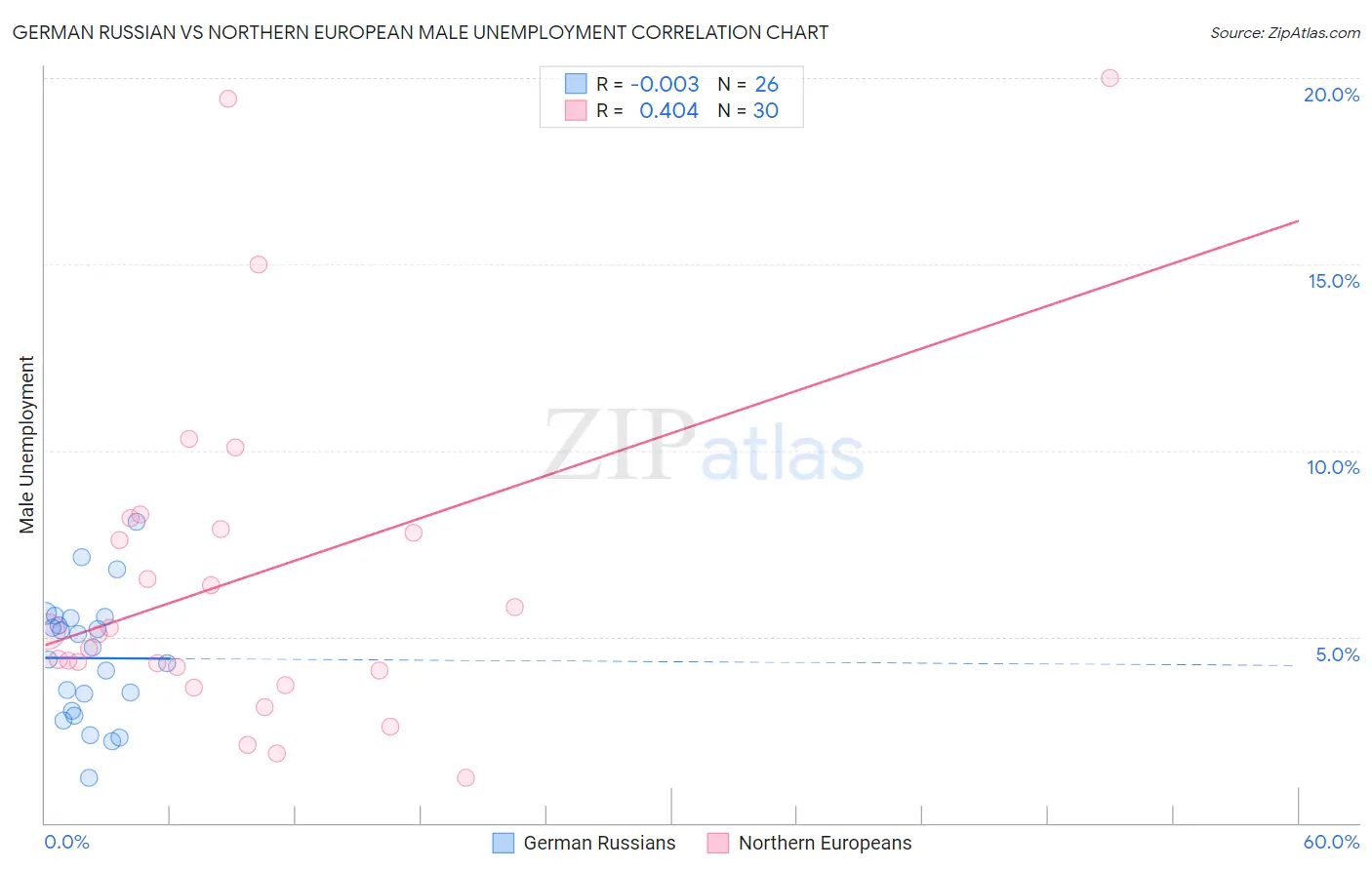 German Russian vs Northern European Male Unemployment