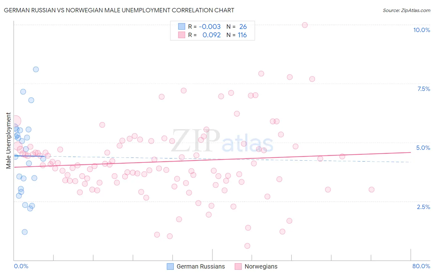German Russian vs Norwegian Male Unemployment