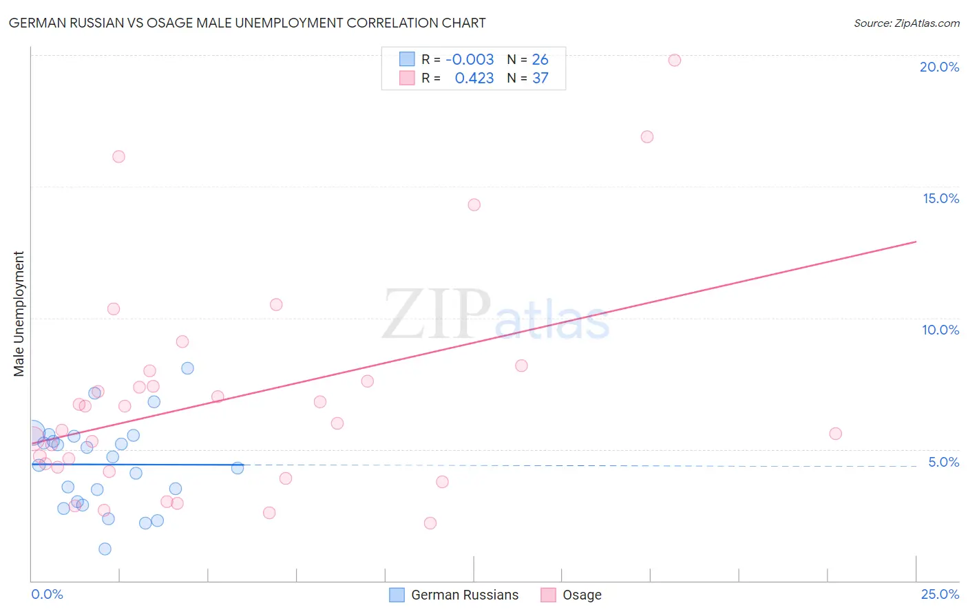 German Russian vs Osage Male Unemployment
