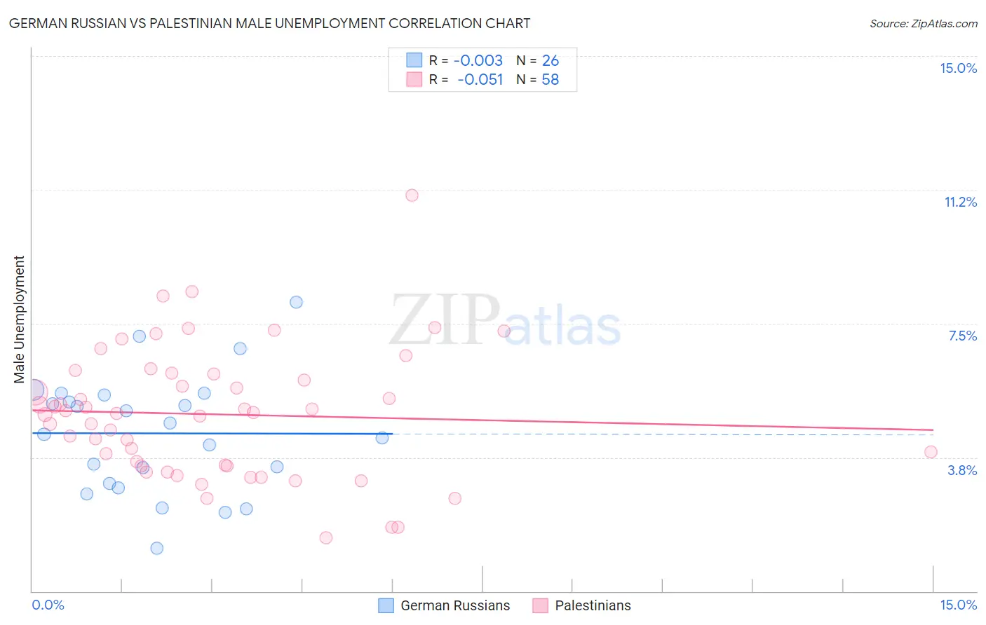 German Russian vs Palestinian Male Unemployment