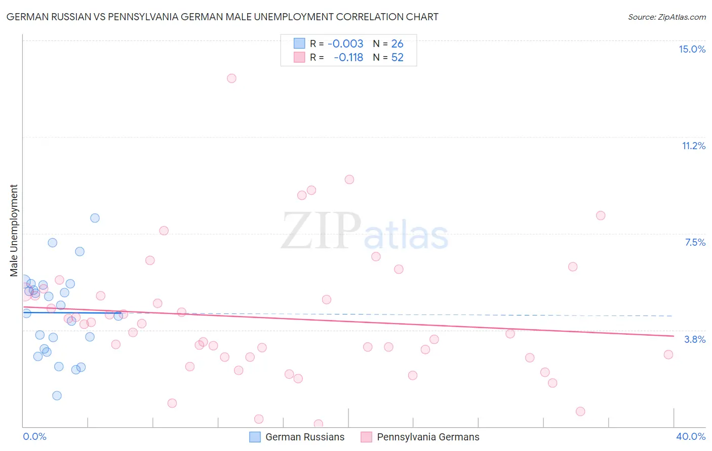 German Russian vs Pennsylvania German Male Unemployment